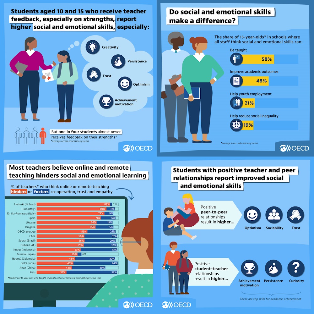 il futuro dell'educazione emerge dai test PISA nel rapporto Ocse Nurturing Social and Emotional Learning Across the Globe